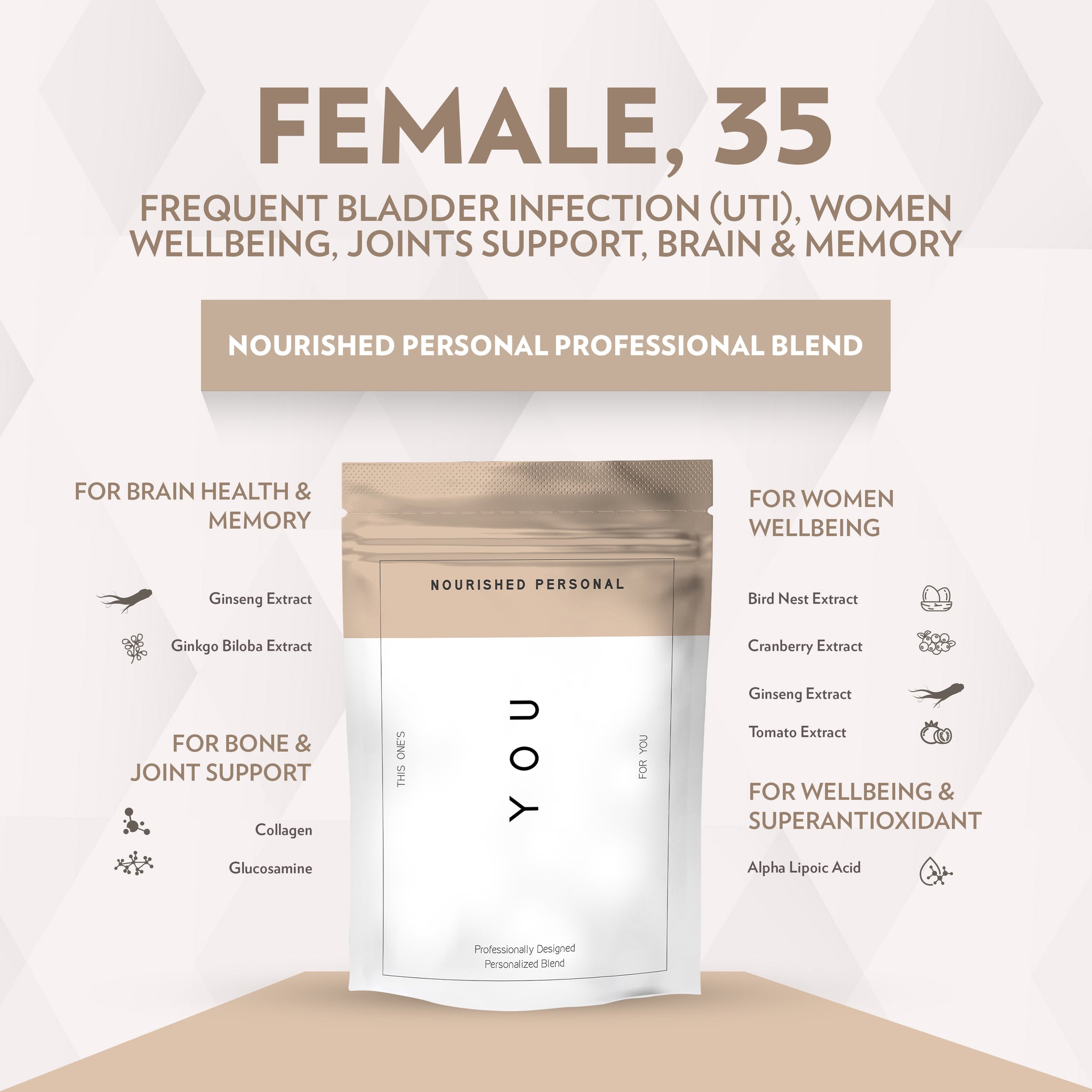 Case Study 40: Female, 35 - Frequent bladder infection (UTI), Women Wellbeing, Joints Support, Brain & Memory